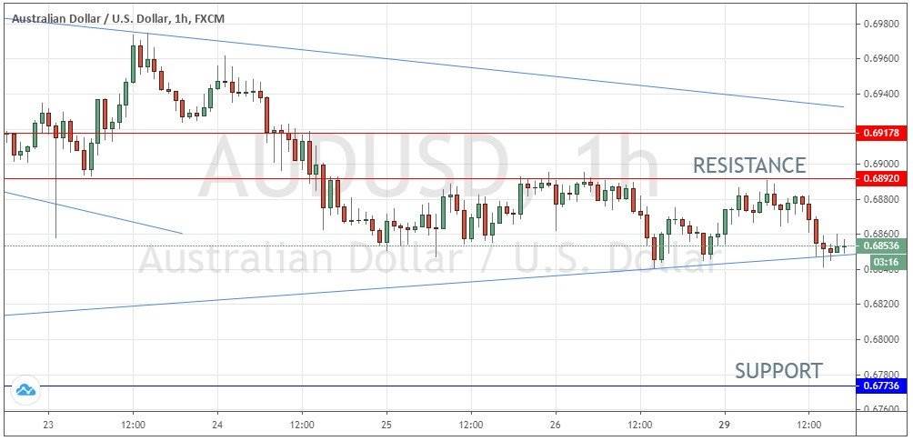 Support and Resistance Support and Resistance